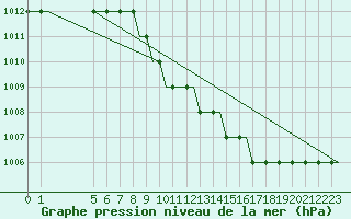 Courbe de la pression atmosphrique pour Exeter Airport