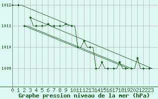 Courbe de la pression atmosphrique pour Kerkyra Airport