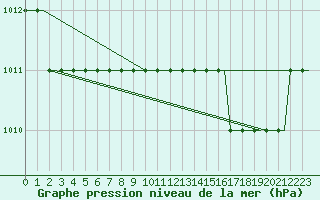Courbe de la pression atmosphrique pour Dortmund / Wickede