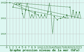 Courbe de la pression atmosphrique pour Jyvaskyla