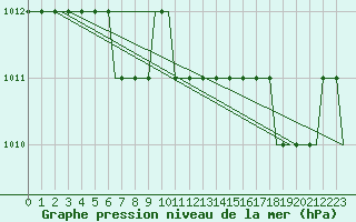 Courbe de la pression atmosphrique pour Newcastle