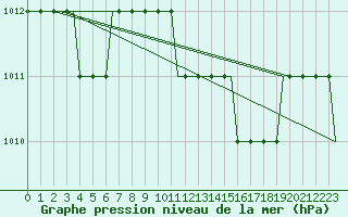 Courbe de la pression atmosphrique pour Cardiff-Wales Airport