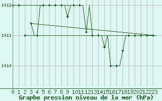 Courbe de la pression atmosphrique pour Souda Airport