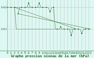 Courbe de la pression atmosphrique pour Burgas