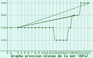 Courbe de la pression atmosphrique pour Olbia / Costa Smeralda