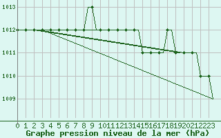 Courbe de la pression atmosphrique pour Kalmar