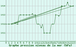 Courbe de la pression atmosphrique pour Cairo Airport