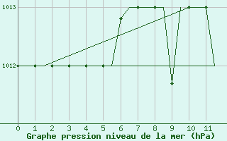 Courbe de la pression atmosphrique pour Madrid / Getafe