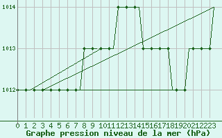 Courbe de la pression atmosphrique pour London City Airport