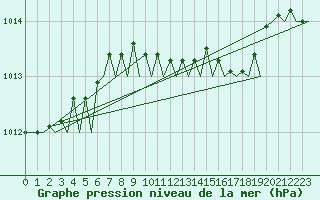 Courbe de la pression atmosphrique pour Bueckeburg