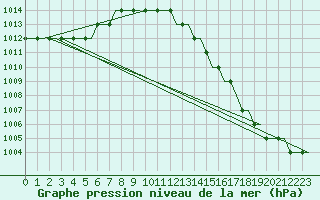 Courbe de la pression atmosphrique pour Norwich Weather Centre