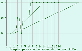 Courbe de la pression atmosphrique pour Gnes (It)