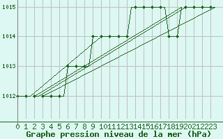 Courbe de la pression atmosphrique pour Inverness / Dalcross