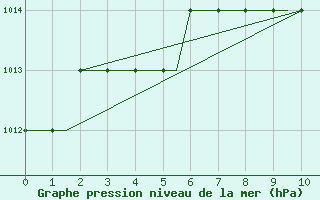 Courbe de la pression atmosphrique pour Norwich Weather Centre