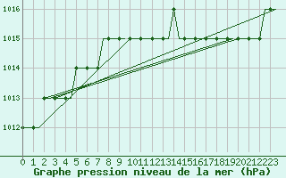 Courbe de la pression atmosphrique pour Luton Airport