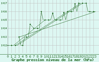 Courbe de la pression atmosphrique pour Bari / Palese Macchie