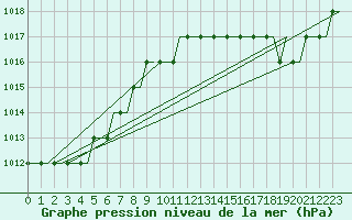 Courbe de la pression atmosphrique pour Troll A Platform
