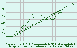 Courbe de la pression atmosphrique pour Milano / Malpensa