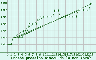 Courbe de la pression atmosphrique pour Stansted Airport