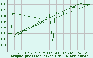 Courbe de la pression atmosphrique pour Kalamata Airport