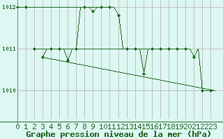 Courbe de la pression atmosphrique pour Luqa