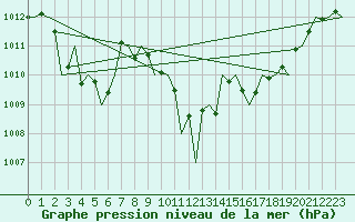 Courbe de la pression atmosphrique pour Reus (Esp)