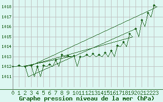 Courbe de la pression atmosphrique pour Kemi