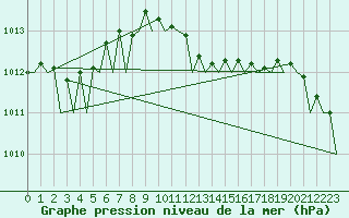 Courbe de la pression atmosphrique pour Hamburg-Fuhlsbuettel