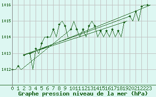 Courbe de la pression atmosphrique pour Poznan
