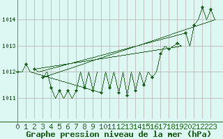 Courbe de la pression atmosphrique pour Zurich-Kloten