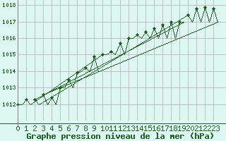 Courbe de la pression atmosphrique pour Platform P11-b Sea