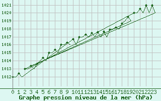 Courbe de la pression atmosphrique pour Maastricht / Zuid Limburg (PB)
