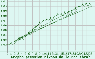 Courbe de la pression atmosphrique pour Molde / Aro