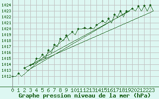 Courbe de la pression atmosphrique pour Gilze-Rijen