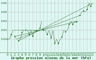 Courbe de la pression atmosphrique pour Lugano (Sw)