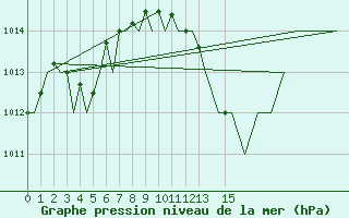 Courbe de la pression atmosphrique pour Murcia / San Javier