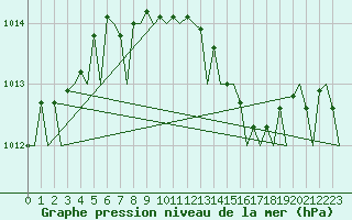 Courbe de la pression atmosphrique pour Venezia / Tessera