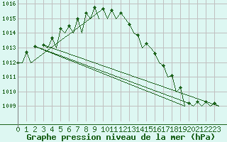 Courbe de la pression atmosphrique pour Platform K13-A
