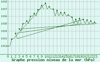 Courbe de la pression atmosphrique pour Aalborg