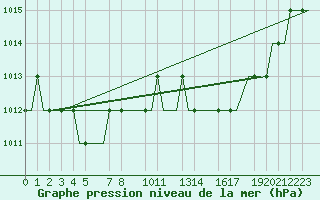 Courbe de la pression atmosphrique pour Valladolid / Villanubla