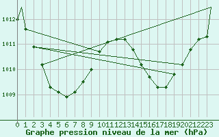 Courbe de la pression atmosphrique pour Agana, Guam International Airport