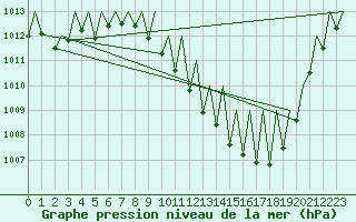 Courbe de la pression atmosphrique pour Zaragoza / Aeropuerto