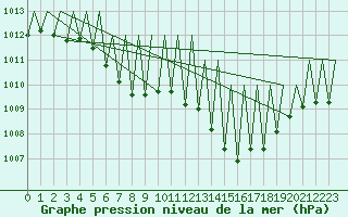 Courbe de la pression atmosphrique pour Niederstetten