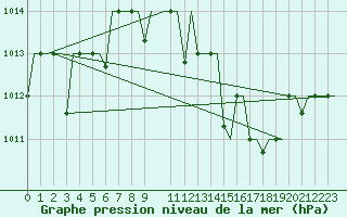 Courbe de la pression atmosphrique pour Hassi-Messaoud