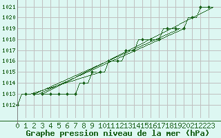 Courbe de la pression atmosphrique pour Snorre B Oilp