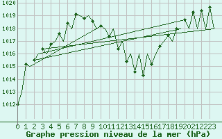 Courbe de la pression atmosphrique pour Innsbruck-Flughafen