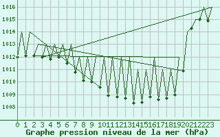 Courbe de la pression atmosphrique pour Genve (Sw)