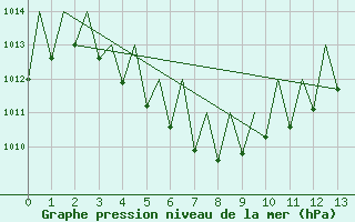 Courbe de la pression atmosphrique pour Christmas Island Aerodrome