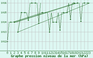 Courbe de la pression atmosphrique pour Diyarbakir