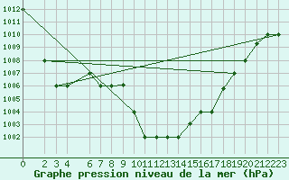 Courbe de la pression atmosphrique pour Capo Carbonara